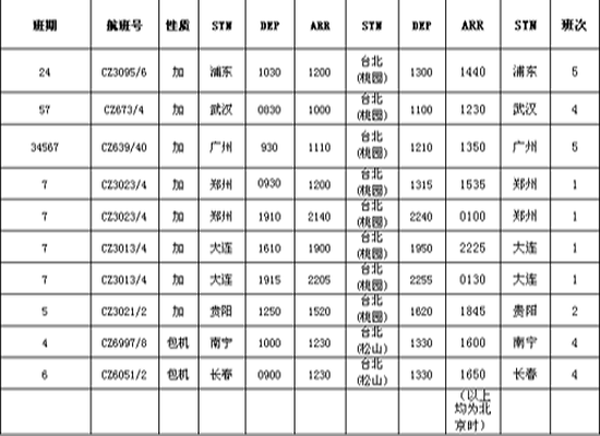 南航將執(zhí)行272班兩岸春運(yùn)航班