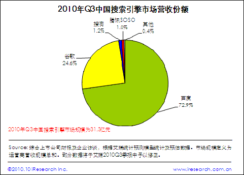 搜索引擎市場(chǎng)規(guī)模突破30億 市場(chǎng)格局暗藏變數(shù)