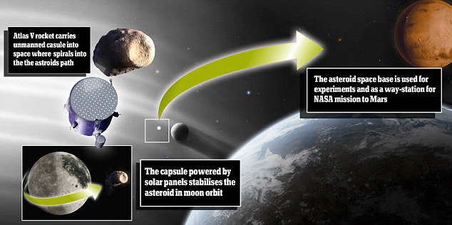NASA計劃捕獲小行星 充當(dāng)繞月空間站