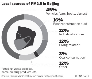 北京發(fā)布最新一輪PM2.5源解析 主要來(lái)自機(jī)動(dòng)車(chē)