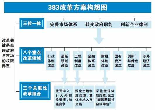 什么是“383”方案？