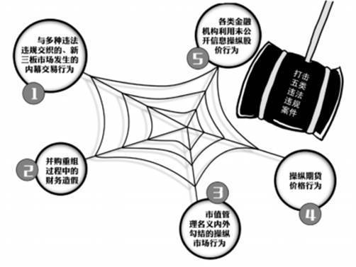 證監(jiān)會嚴(yán)打股市“財務(wù)造假”