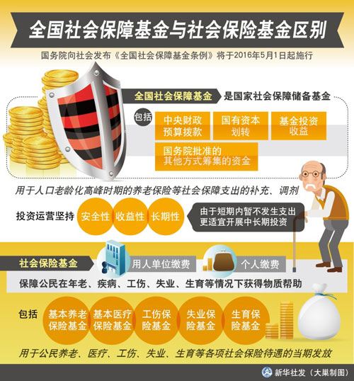社會保障基金&社?；? width=