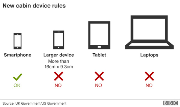 美英禁止攜帶電腦登機(jī) 多個中東國家受影響 