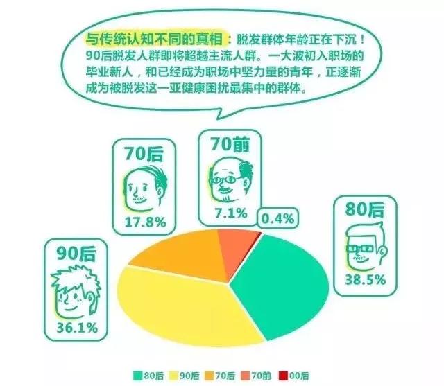 扎心！90后已經(jīng)開始囤防脫發(fā)產(chǎn)品了，你的頭發(fā)還好嗎？
