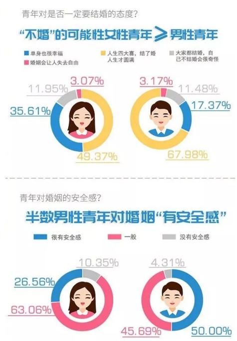 你單身的原因找到了！調(diào)查：七成人不愿將就，半數(shù)男生看臉