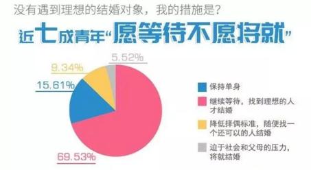 你單身的原因找到了！調(diào)查：七成人不愿將就，半數(shù)男生看臉