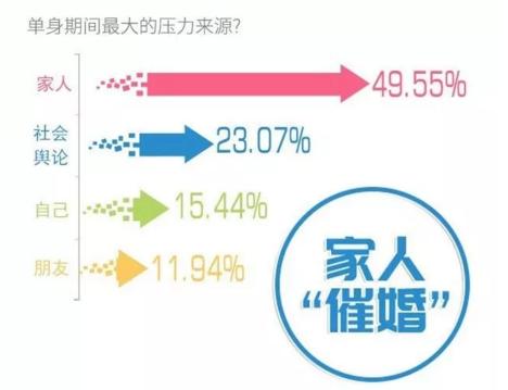 你單身的原因找到了！調(diào)查：七成人不愿將就，半數(shù)男生看臉