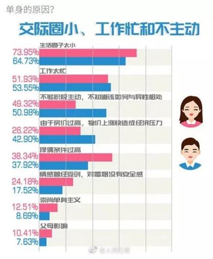 你單身的原因找到了！調(diào)查：七成人不愿將就，半數(shù)男生看臉