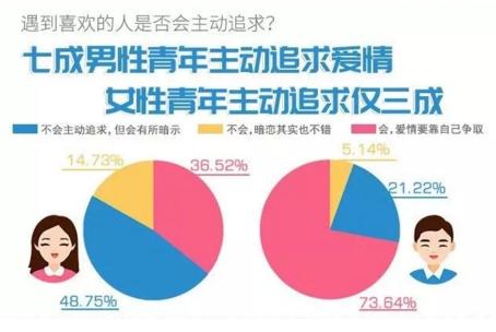 你單身的原因找到了！調(diào)查：七成人不愿將就，半數(shù)男生看臉