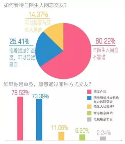 你單身的原因找到了！調(diào)查：七成人不愿將就，半數(shù)男生看臉