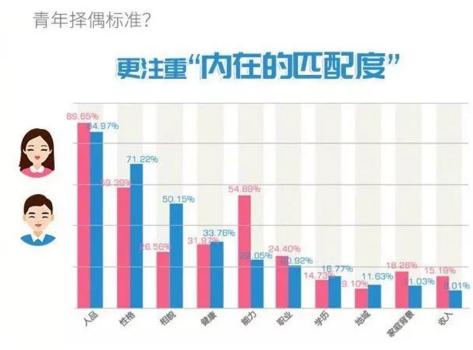 你單身的原因找到了！調(diào)查：七成人不愿將就，半數(shù)男生看臉