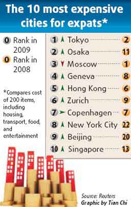 全球最貴城市大洗牌 東京第一、北京第九