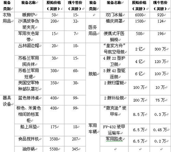 為湊經(jīng)費(fèi) 英國(guó)防部廉價(jià)甩賣直升機(jī)、航母